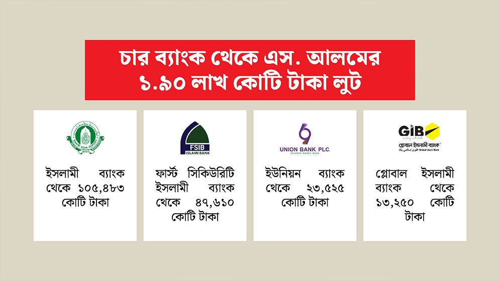 Bangladesh's Controversial Business Group S Alam Embezzles 1.9 Lakh Crore Taka from Four Banks